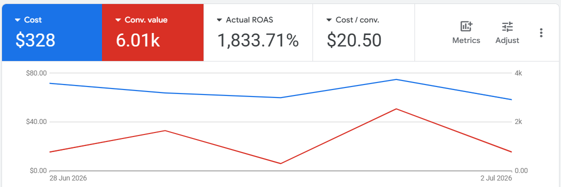 Google Ads overview: $328 cost, $6.01k conversion value, 1,833.71% ROAS, 5 days from launch