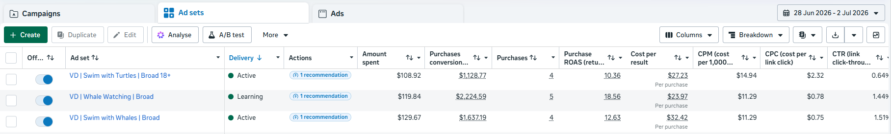 Meta Ads Manager: $358 spend returning $4,990 in purchase conversion value, 5 days from launch