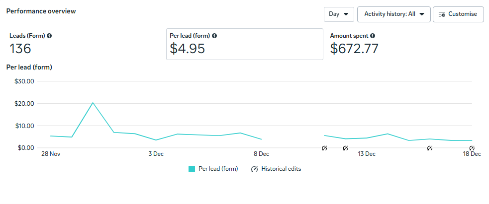 Meta Ads Manager: 136 leads at $4.95 per lead