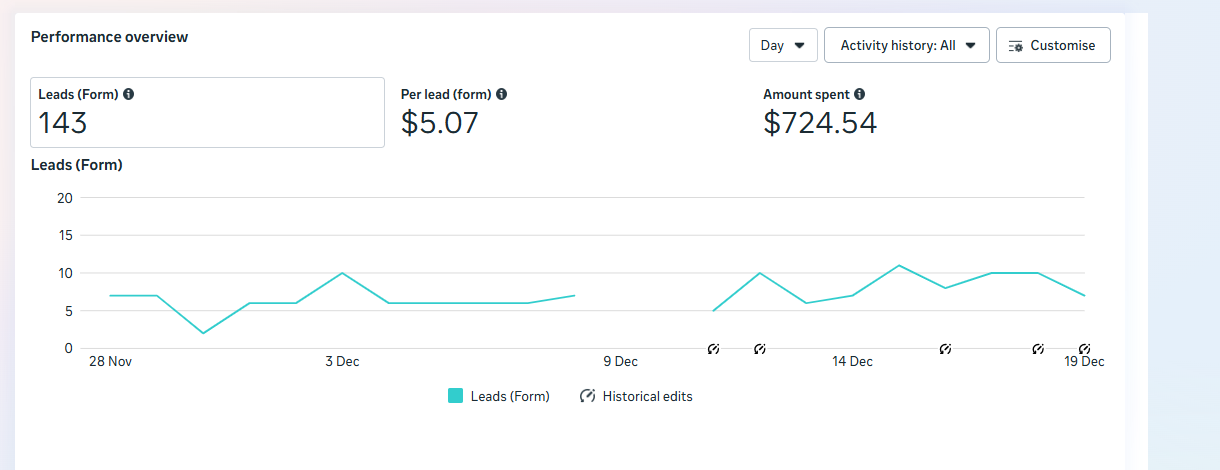 Meta Ads Manager: 143 leads at $5.07 per lead, 28 November to 19 December 2025