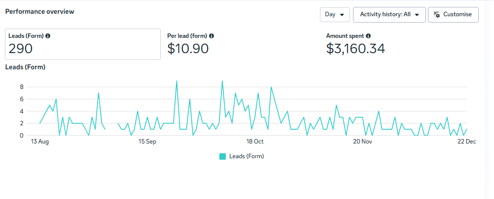 Meta Ads Manager: 290 leads at $10.90 per lead, 13 August to 22 December 2025